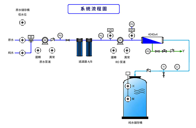 中小型ROTEK SWC 海水淡化設備系統流程圖